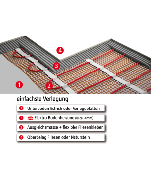 ELEKTROTHERM COMFORT SET Fußbodenheizung (1200 Watt)